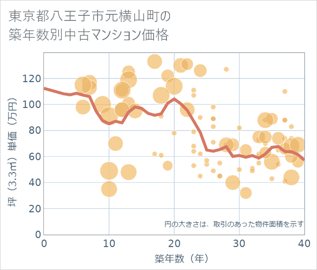 東京都八王子市元横山町の築年数別の中古マンション坪単価
