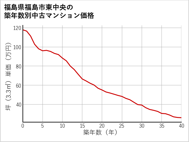 福島県福島市東中央の築年数別の中古マンション坪単価