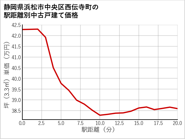 静岡県浜松市中央区西伝寺町の徒歩距離別の中古戸建て坪単価