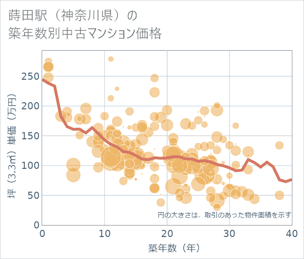 蒔田駅(神奈川県)の築年数別の中古マンション坪単価
