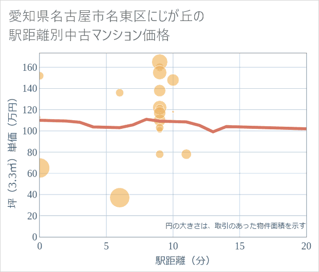 愛知県名古屋市名東区にじが丘の徒歩距離別の中古マンション坪単価