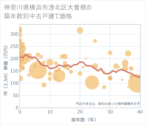 神奈川県横浜市港北区大曽根の築年数別の中古戸建て坪単価