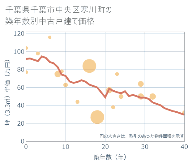 千葉県千葉市中央区寒川町の築年数別の中古戸建て坪単価