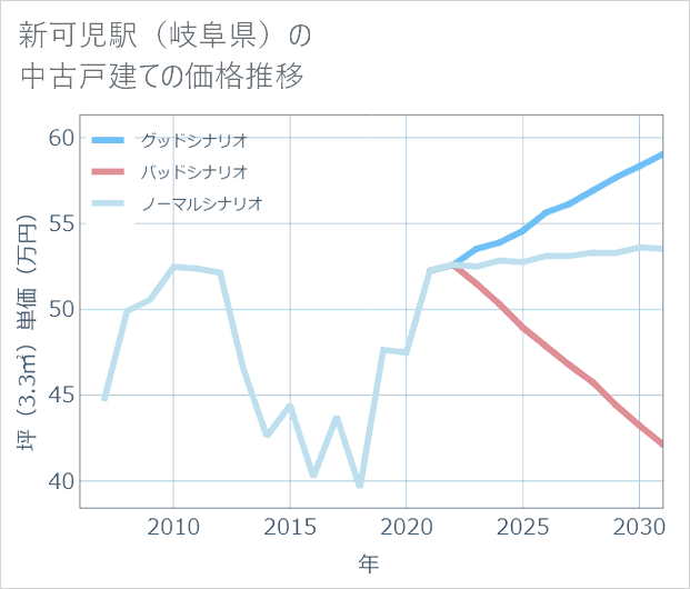 新可児駅(岐阜県)の中古戸建て価格推移
