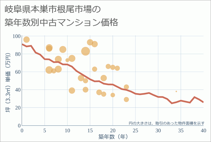 岐阜県本巣市根尾市場の築年数別の中古マンション坪単価