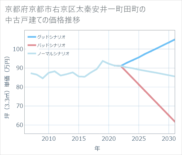 京都府京都市右京区太秦安井一町田町の中古戸建て価格推移