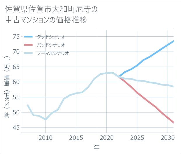 佐賀県佐賀市大和町尼寺の中古マンション価格推移