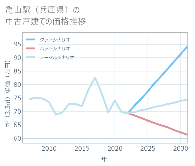 亀山駅(兵庫県)の中古戸建て価格推移