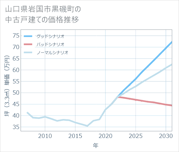 山口県岩国市黒磯町の中古戸建て価格推移