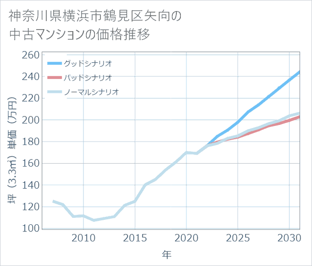 神奈川県横浜市鶴見区矢向の中古マンション価格推移