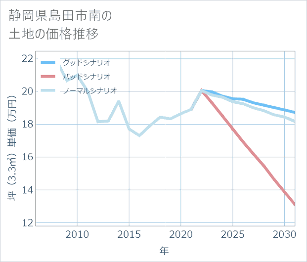 静岡県島田市南の土地価格推移