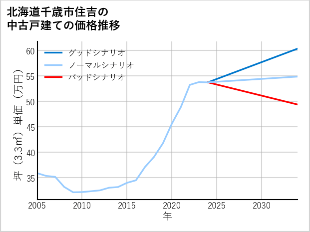 北海道千歳市住吉の中古戸建て価格推移