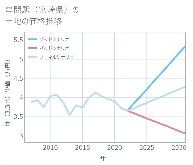 串間駅(宮崎県)の土地価格推移