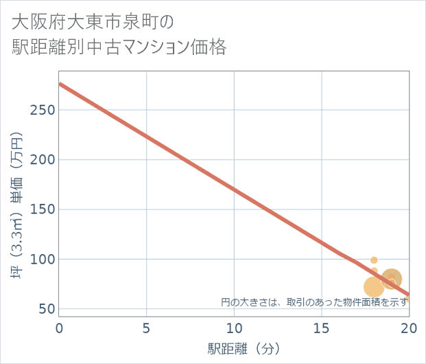大阪府大東市泉町の徒歩距離別の中古マンション坪単価