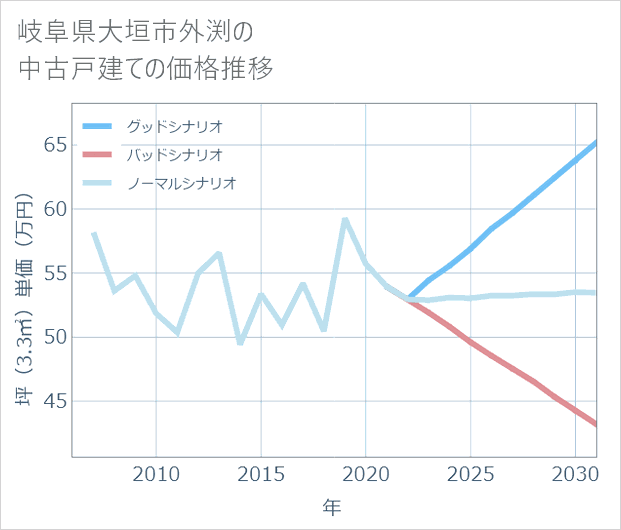 岐阜県大垣市外渕の中古戸建て価格推移
