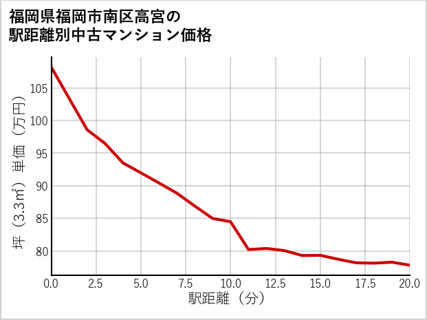 福岡県福岡市南区高宮の徒歩距離別の中古マンション坪単価
