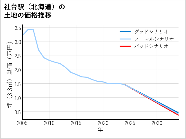 社台駅（北海道）の土地価格推移