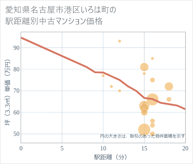 愛知県名古屋市港区いろは町の徒歩距離別の中古マンション坪単価