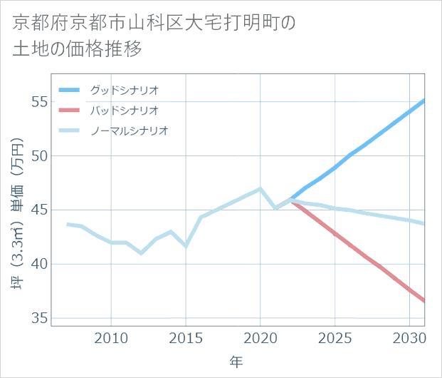 京都府京都市山科区大宅打明町の土地価格推移