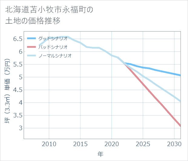 北海道苫小牧市永福町の土地価格推移