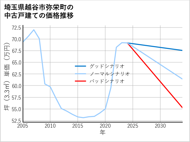 埼玉県越谷市弥栄町の中古戸建て価格推移