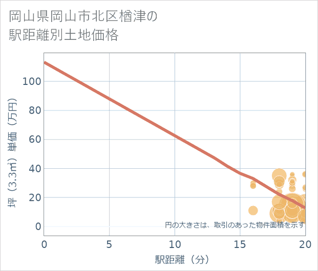 岡山県岡山市北区楢津の徒歩距離別の土地坪単価