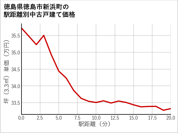 徳島県徳島市新浜町の徒歩距離別の中古戸建て坪単価