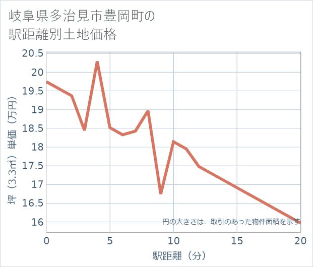 岐阜県多治見市豊岡町の徒歩距離別の土地坪単価