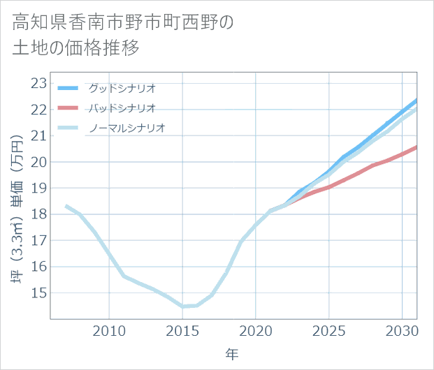 高知県香南市野市町西野の土地価格推移
