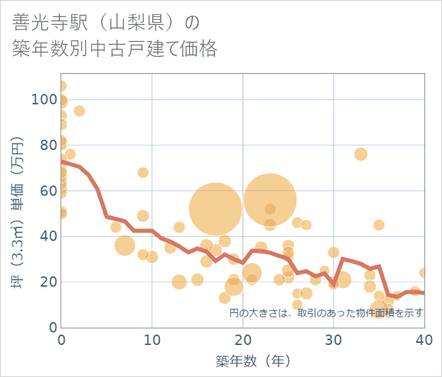 善光寺駅(山梨県)の築年数別の中古戸建て坪単価