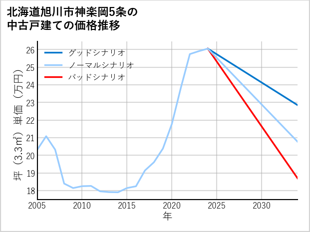 北海道旭川市神楽岡5条の中古戸建て価格推移