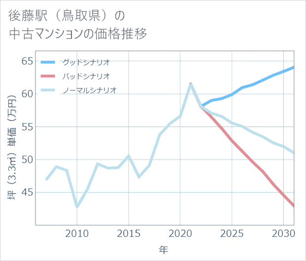 後藤駅(鳥取県)の中古マンション価格推移