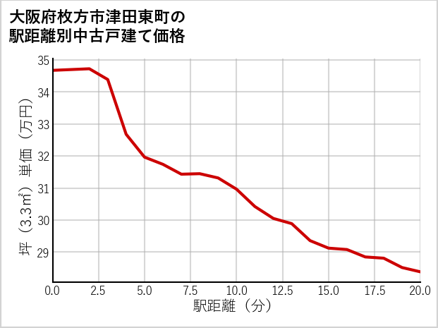 大阪府枚方市津田東町の徒歩距離別の中古戸建て坪単価