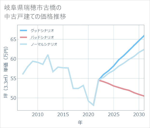 岐阜県瑞穂市古橋の中古戸建て価格推移