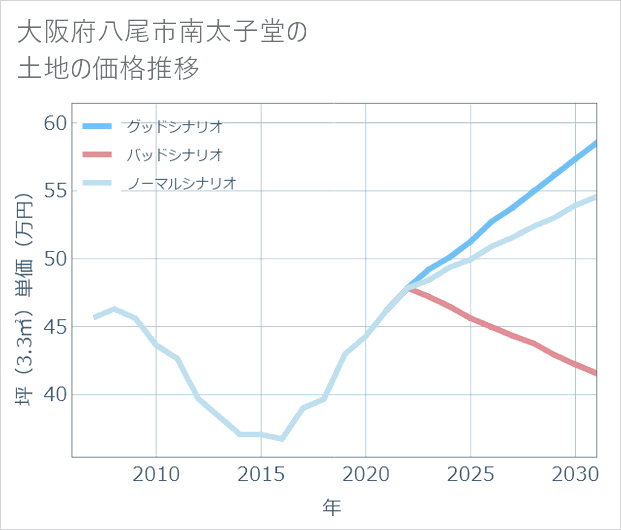 大阪府八尾市南太子堂の土地価格推移