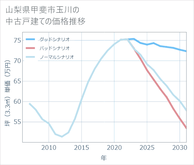 山梨県甲斐市玉川の中古戸建て価格推移