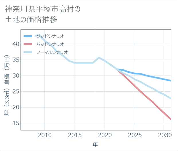 神奈川県平塚市高村の土地価格推移