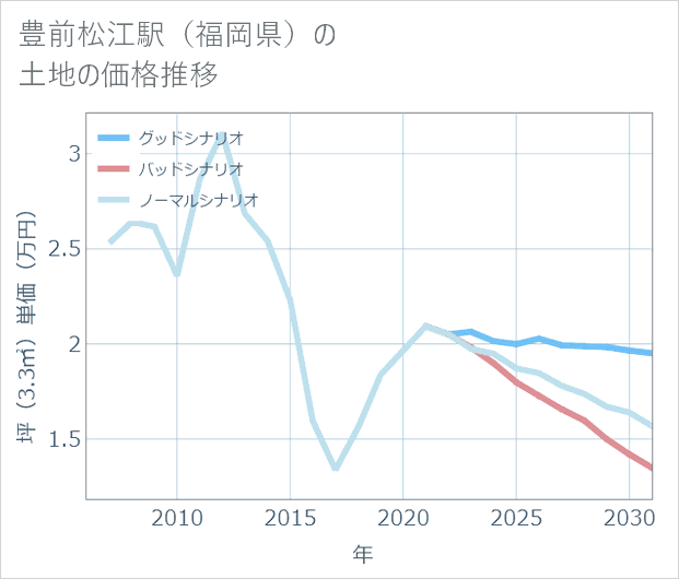 豊前松江駅(福岡県)の土地価格推移