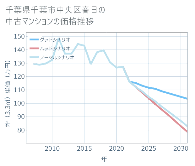 千葉県千葉市中央区春日の中古マンション価格推移