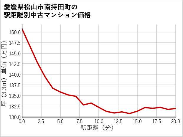 愛媛県松山市南持田町の徒歩距離別の中古マンション坪単価