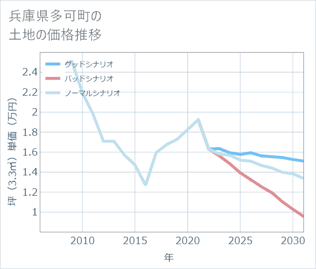 兵庫県多可町の土地価格推移