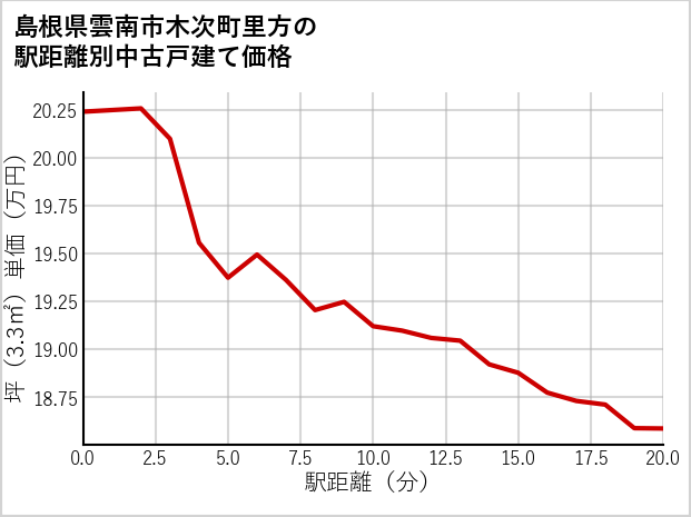 島根県雲南市木次町里方の徒歩距離別の中古戸建て坪単価