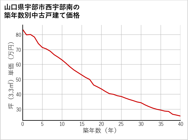 山口県宇部市西宇部南の築年数別の中古戸建て坪単価