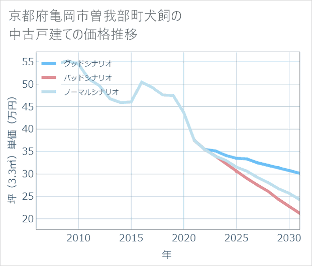 京都府亀岡市曽我部町犬飼の中古戸建て価格推移