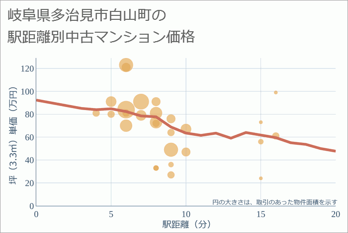 岐阜県多治見市白山町の徒歩距離別の中古マンション坪単価