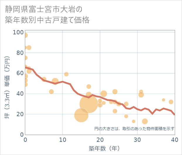 静岡県富士宮市大岩の築年数別の中古戸建て坪単価