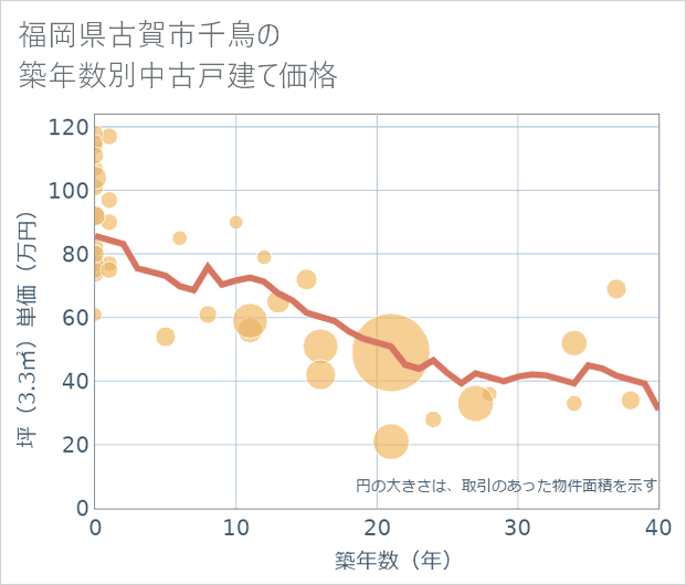 福岡県古賀市千鳥の築年数別の中古戸建て坪単価