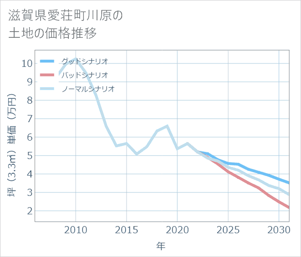 滋賀県愛荘町川原の土地価格推移