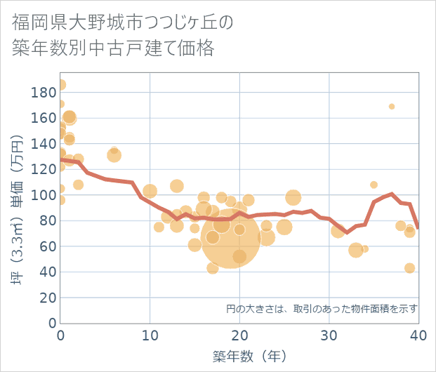 福岡県大野城市つつじケ丘の築年数別の中古戸建て坪単価