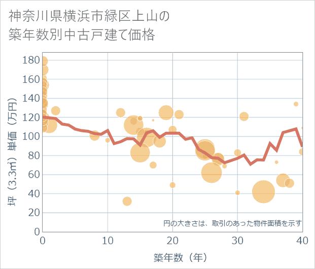 神奈川県横浜市緑区上山の築年数別の中古戸建て坪単価